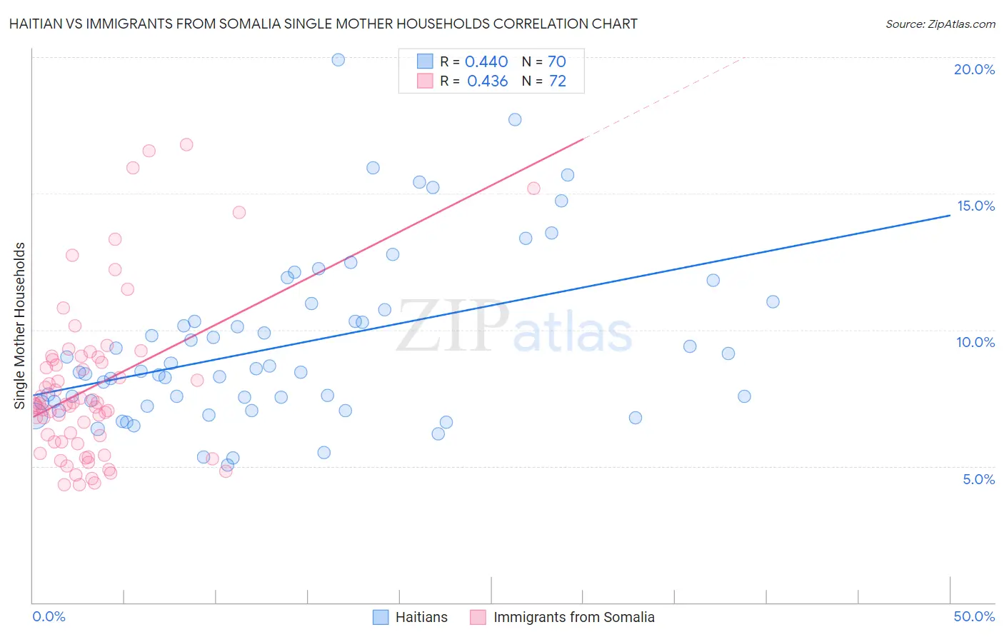 Haitian vs Immigrants from Somalia Single Mother Households