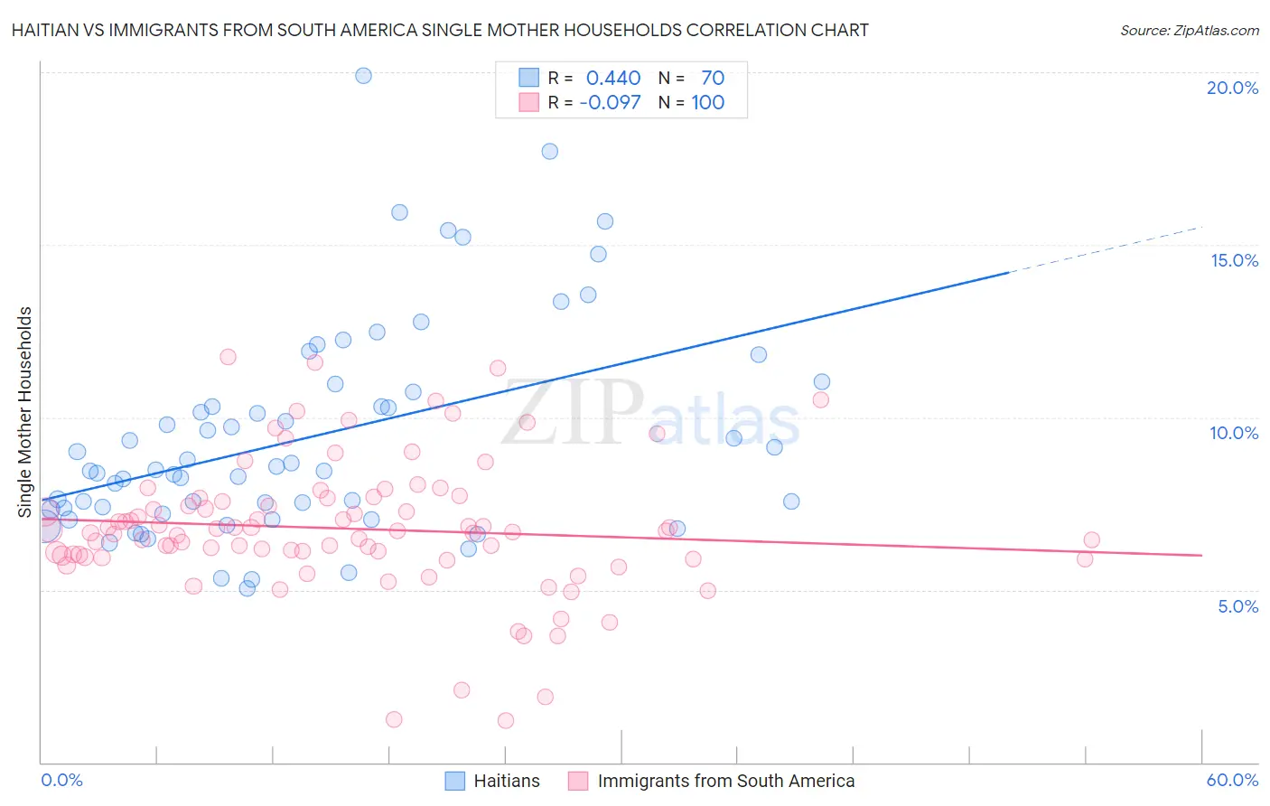 Haitian vs Immigrants from South America Single Mother Households