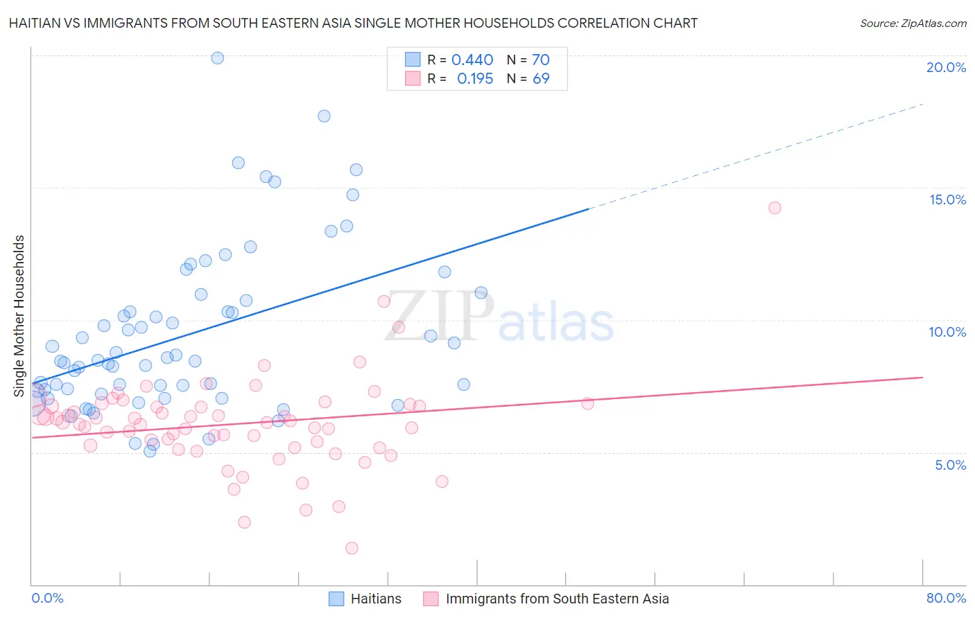 Haitian vs Immigrants from South Eastern Asia Single Mother Households