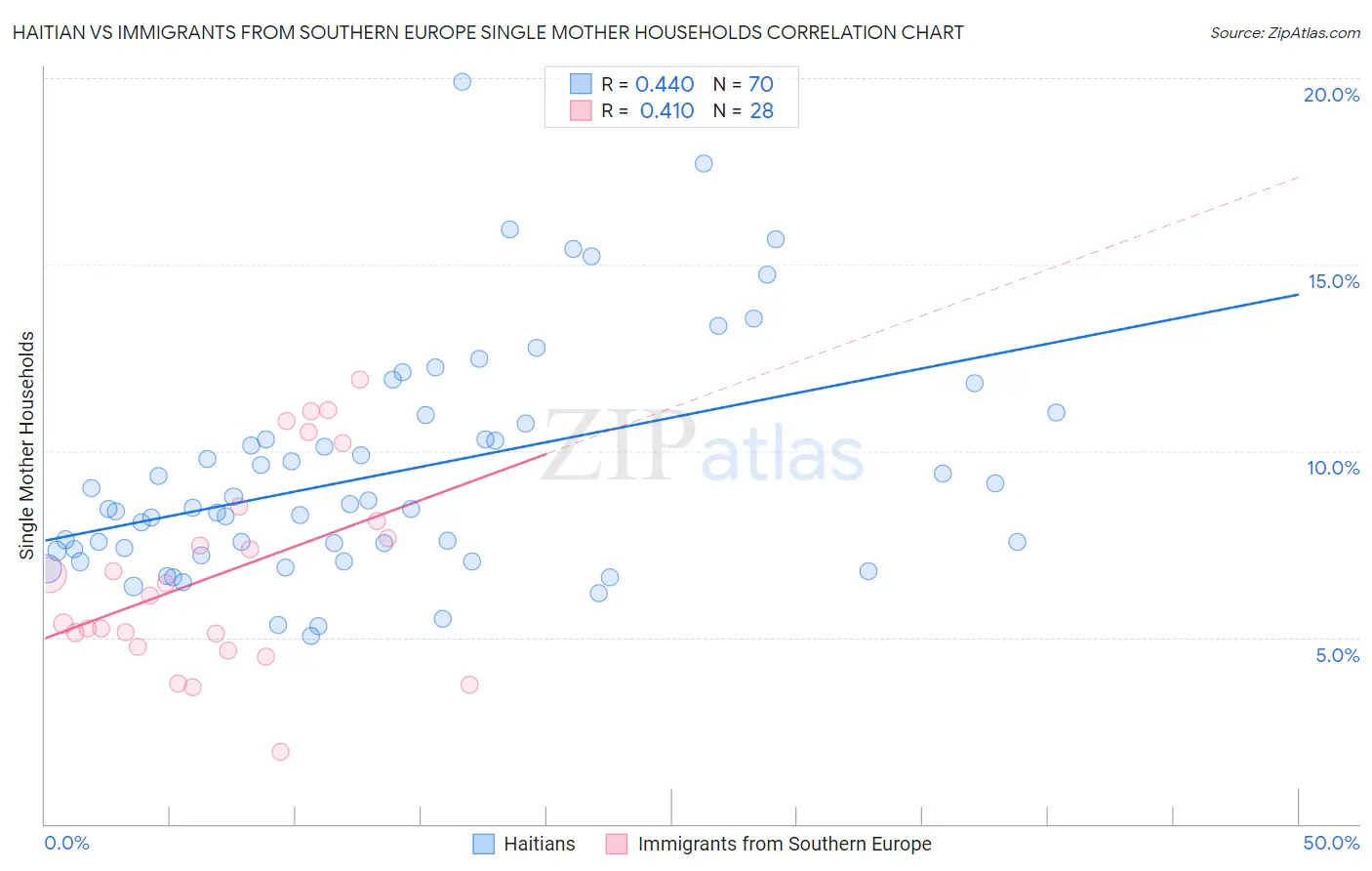 Haitian vs Immigrants from Southern Europe Single Mother Households