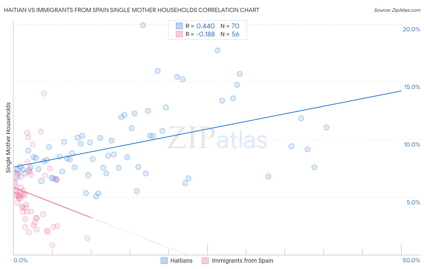 Haitian vs Immigrants from Spain Single Mother Households
