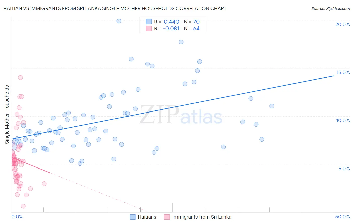 Haitian vs Immigrants from Sri Lanka Single Mother Households