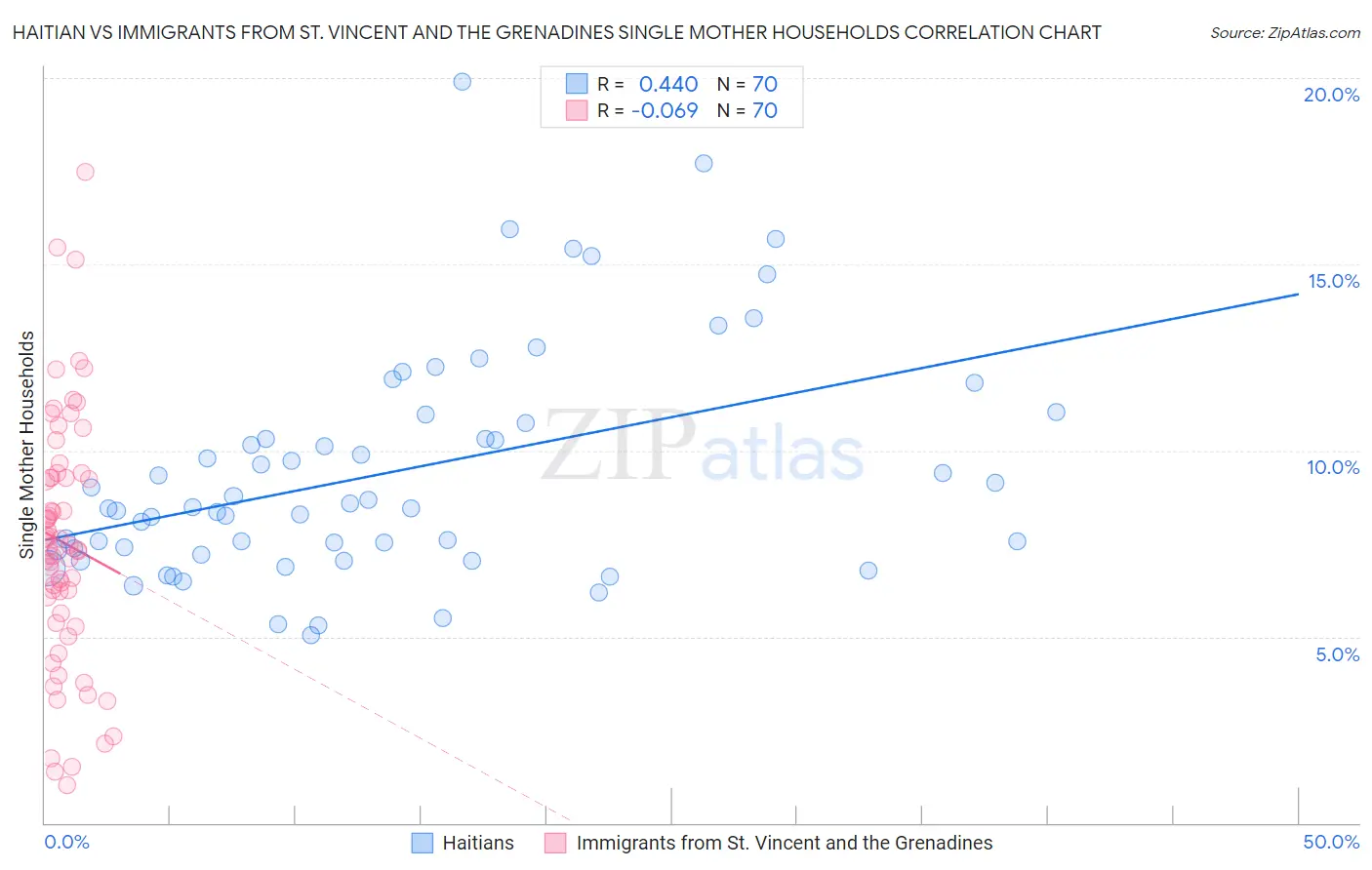 Haitian vs Immigrants from St. Vincent and the Grenadines Single Mother Households