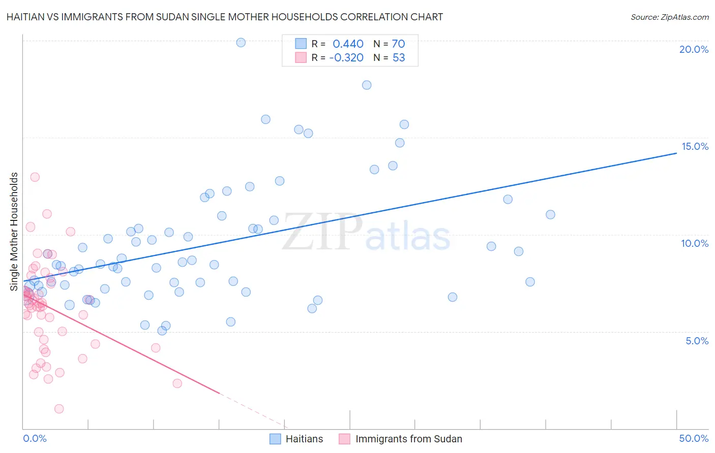 Haitian vs Immigrants from Sudan Single Mother Households