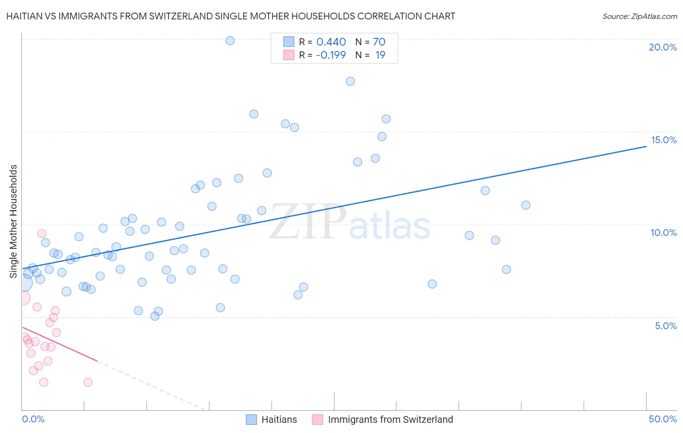 Haitian vs Immigrants from Switzerland Single Mother Households