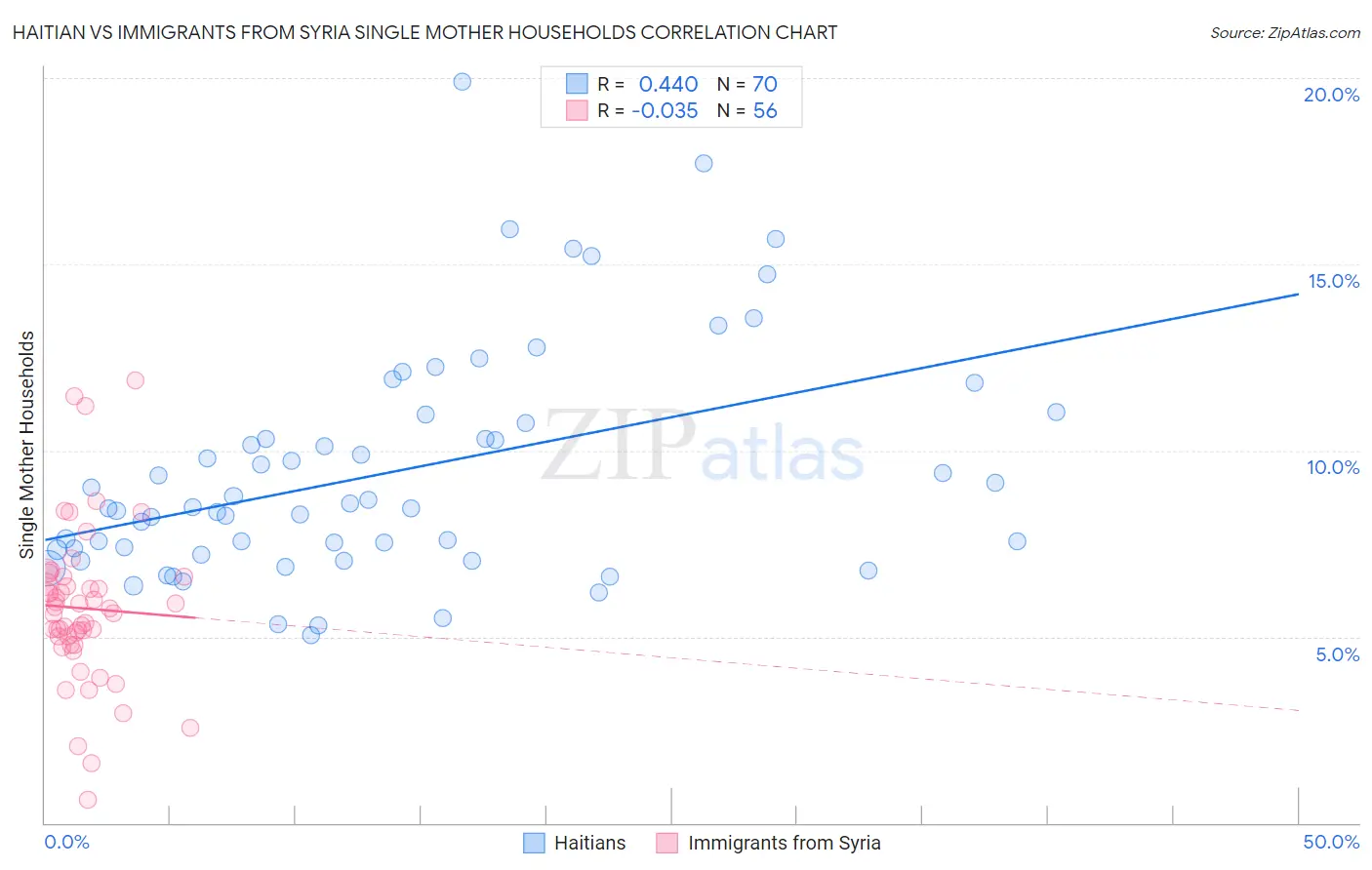 Haitian vs Immigrants from Syria Single Mother Households