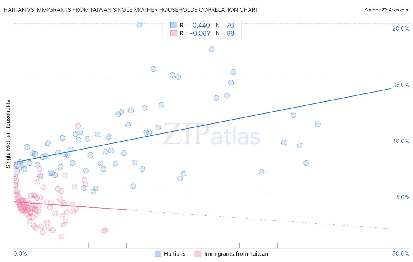 Haitian vs Immigrants from Taiwan Single Mother Households