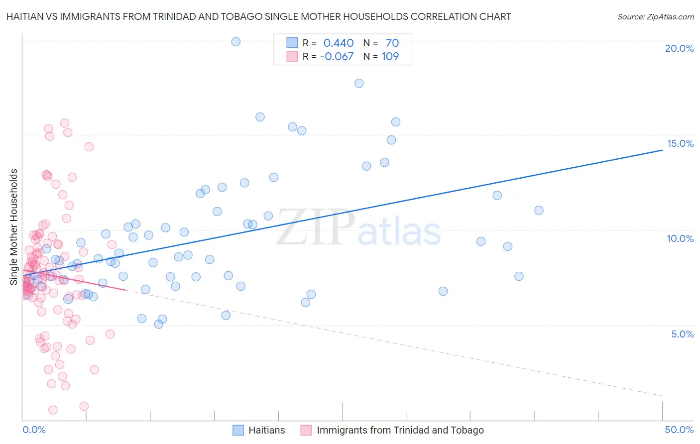 Haitian vs Immigrants from Trinidad and Tobago Single Mother Households