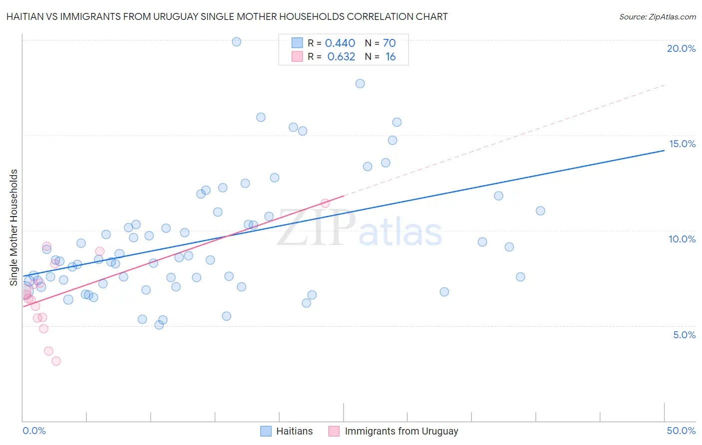 Haitian vs Immigrants from Uruguay Single Mother Households