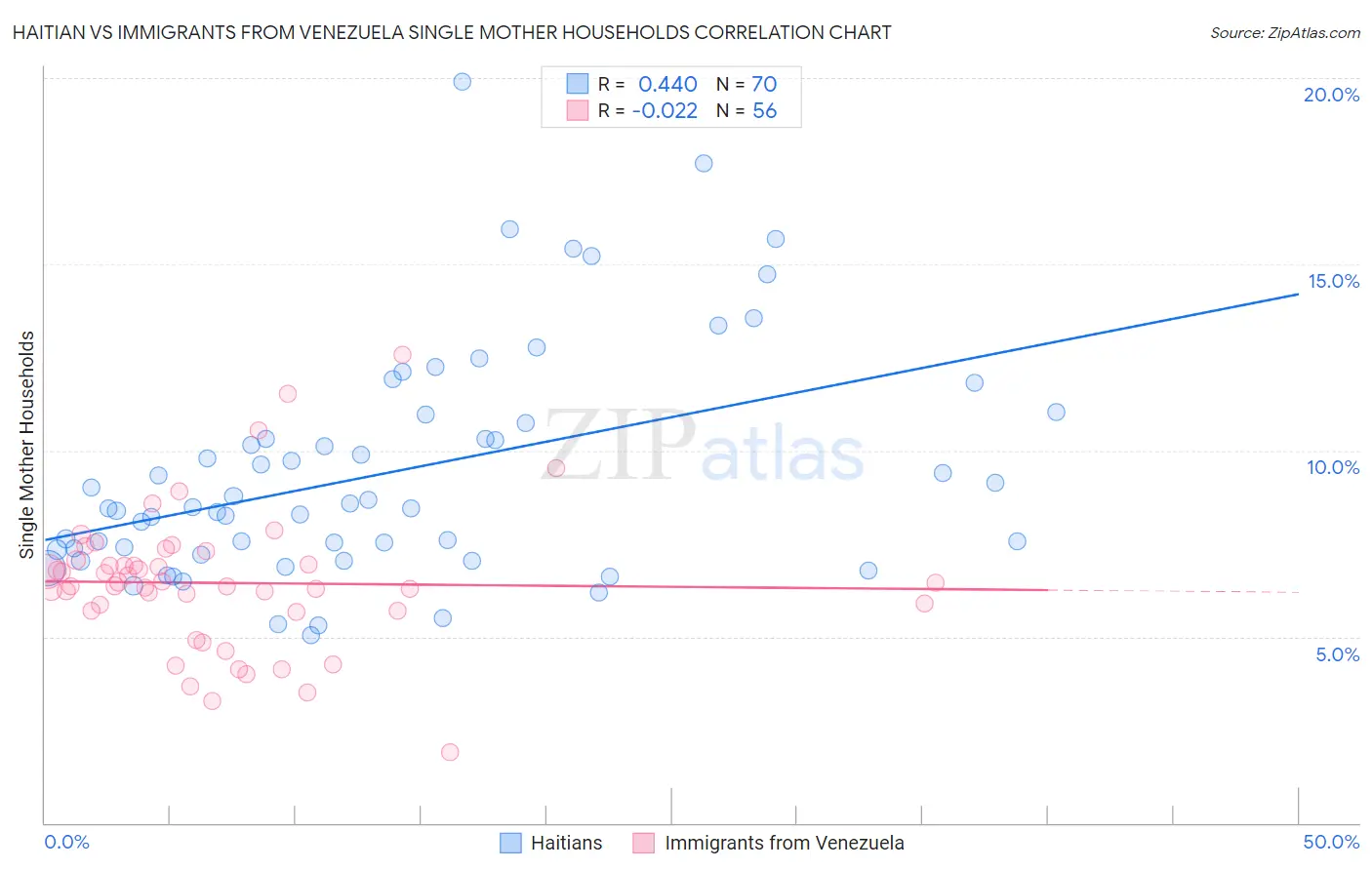 Haitian vs Immigrants from Venezuela Single Mother Households