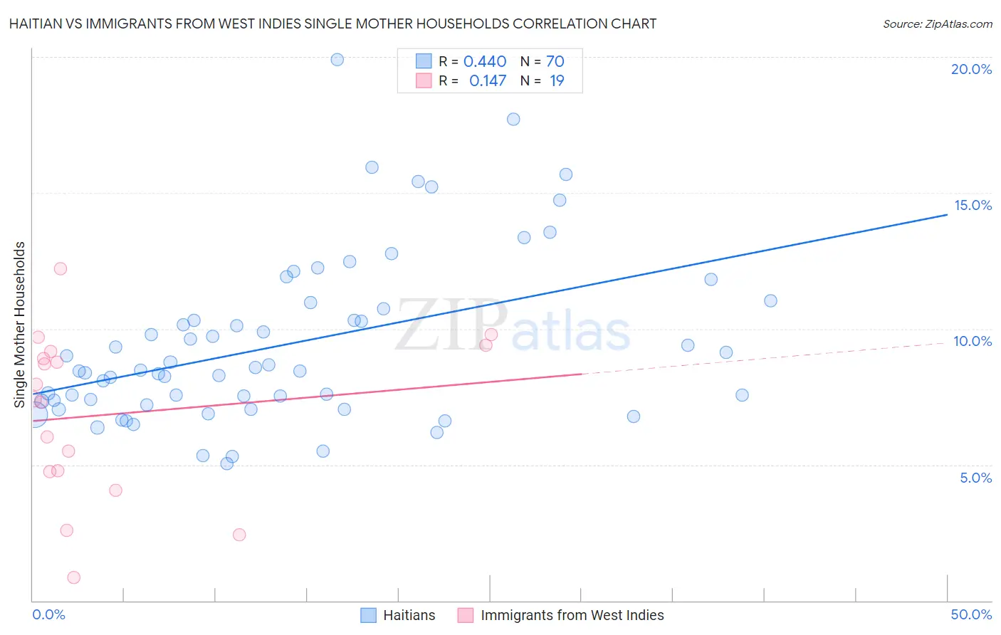 Haitian vs Immigrants from West Indies Single Mother Households