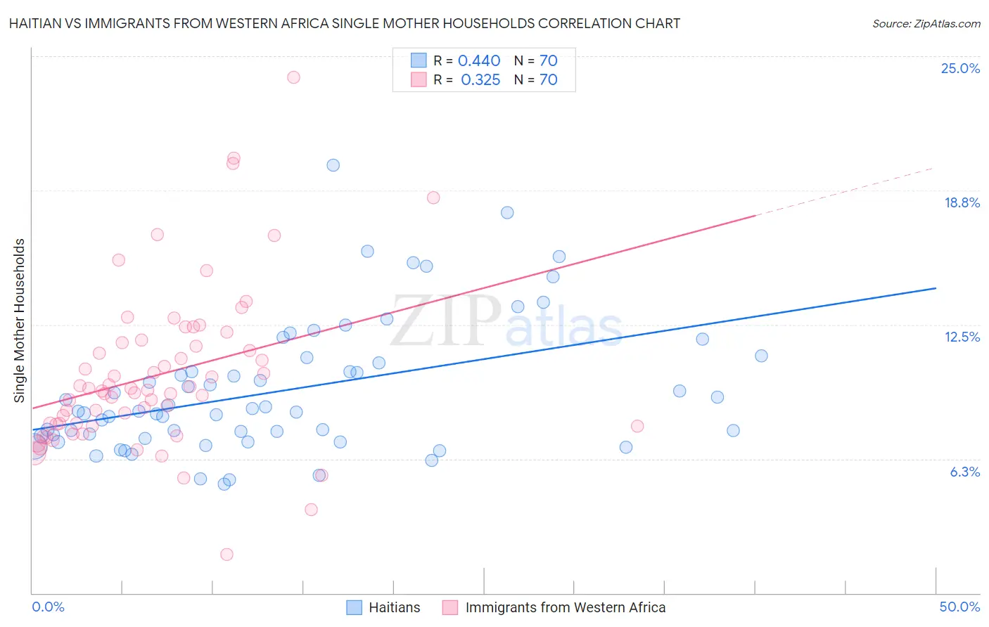 Haitian vs Immigrants from Western Africa Single Mother Households