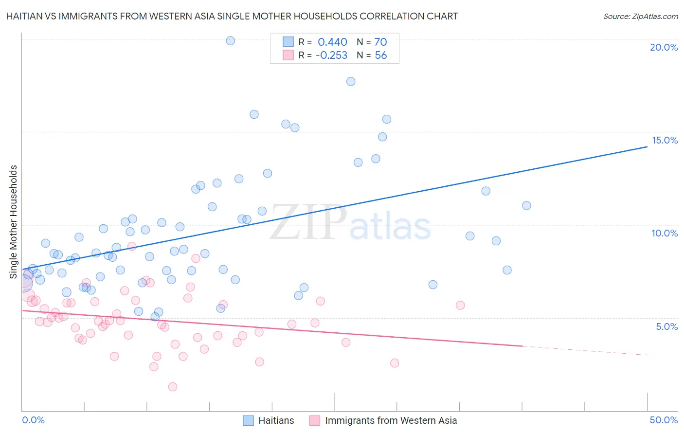 Haitian vs Immigrants from Western Asia Single Mother Households