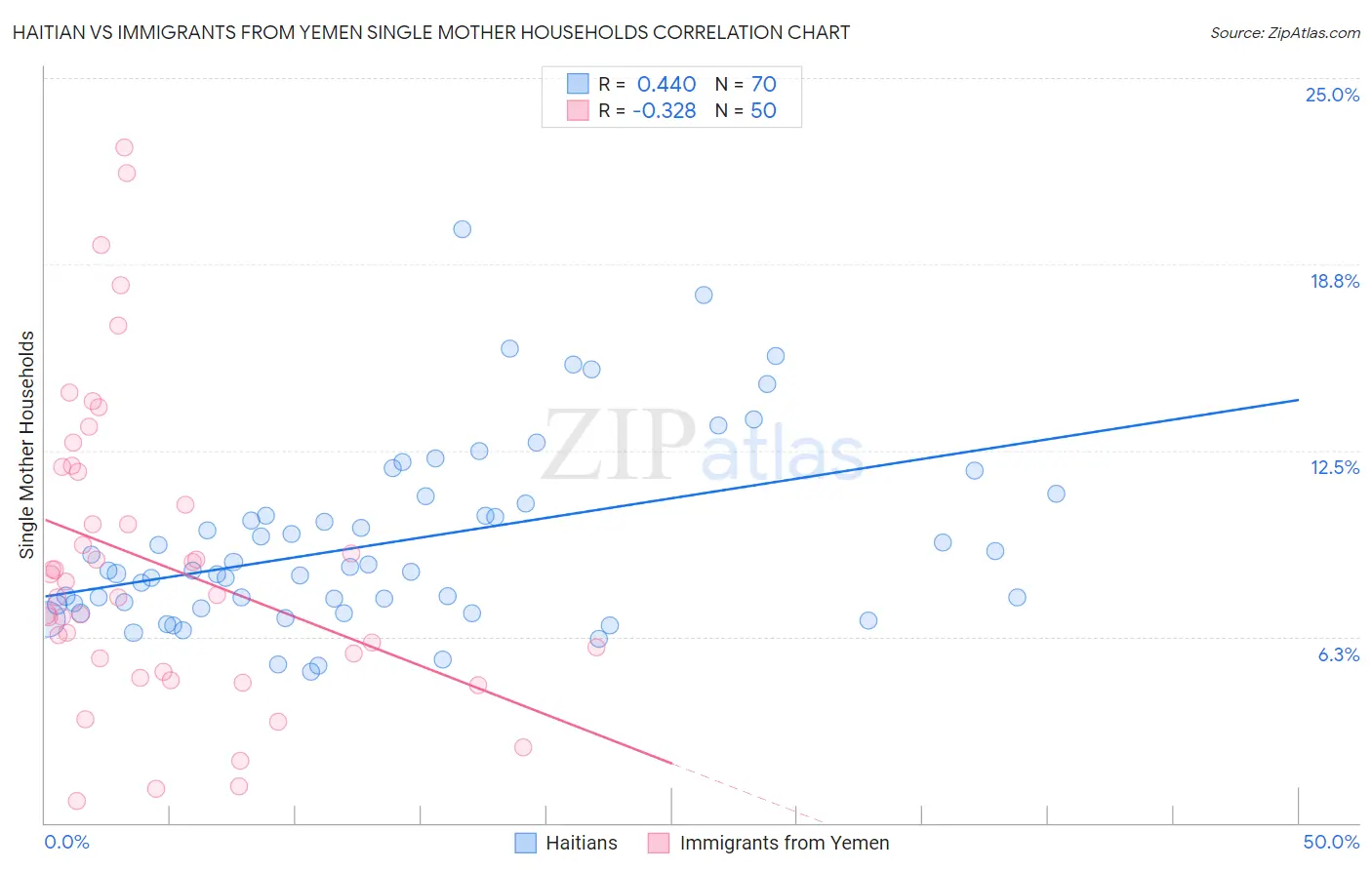 Haitian vs Immigrants from Yemen Single Mother Households