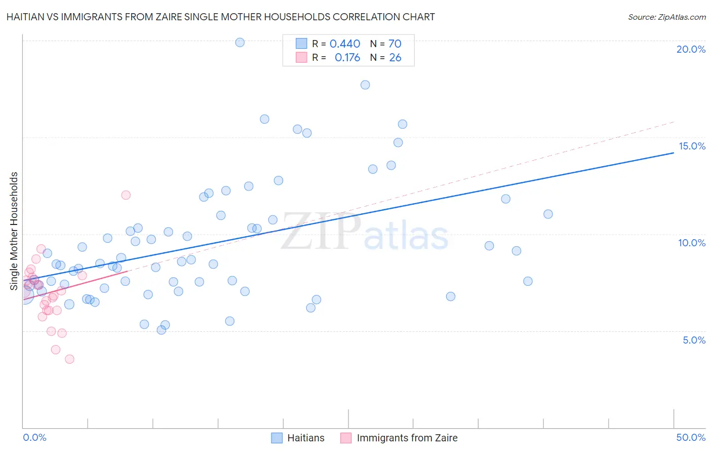 Haitian vs Immigrants from Zaire Single Mother Households