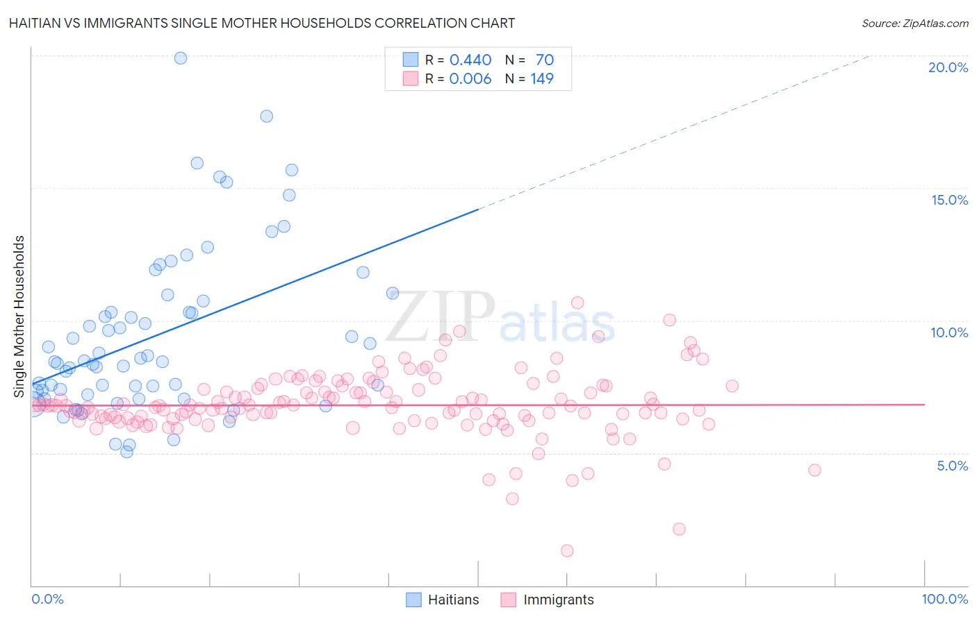 Haitian vs Immigrants Single Mother Households