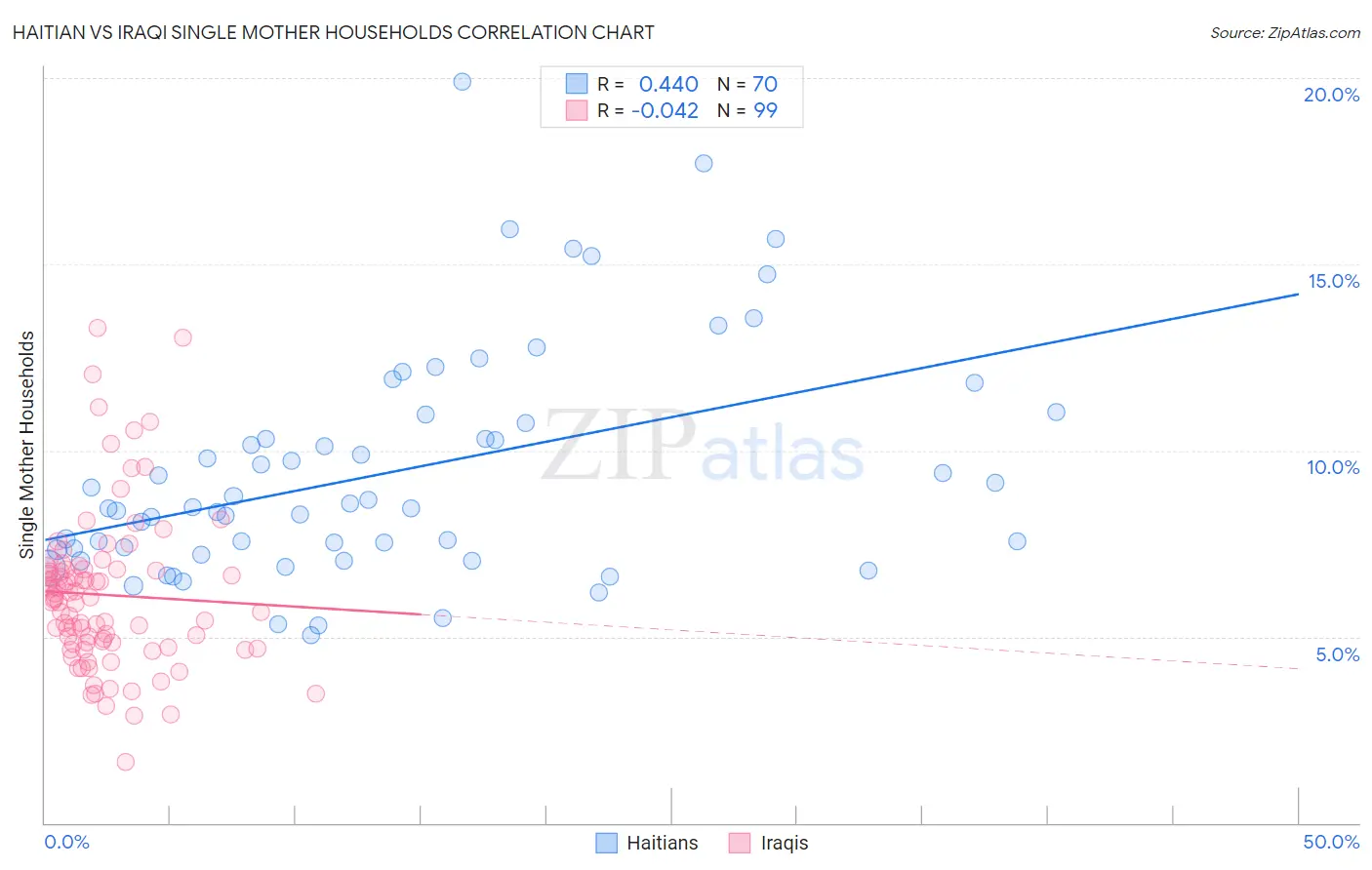 Haitian vs Iraqi Single Mother Households