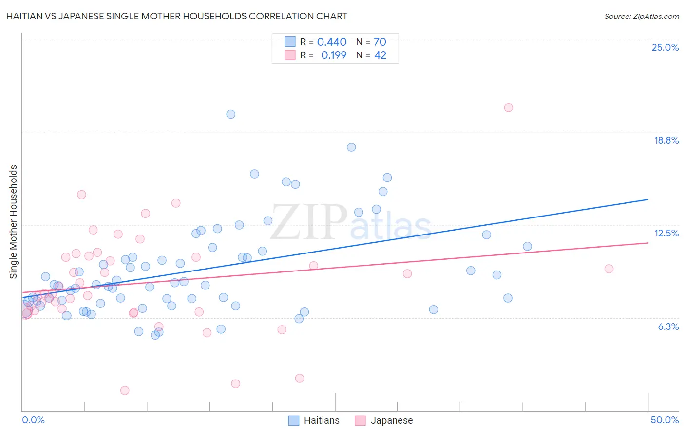 Haitian vs Japanese Single Mother Households
