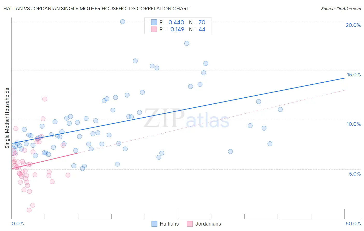 Haitian vs Jordanian Single Mother Households