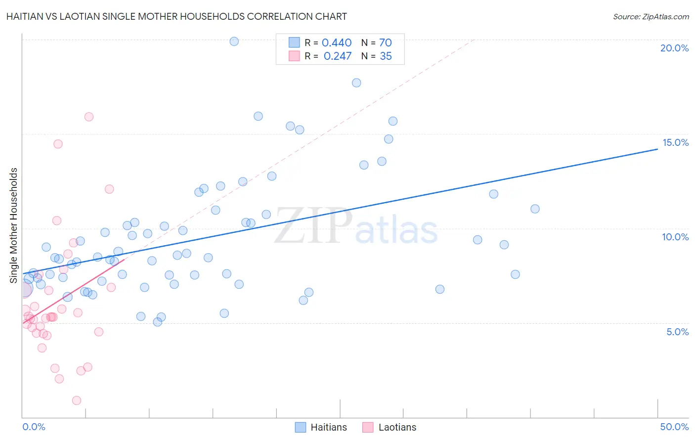 Haitian vs Laotian Single Mother Households