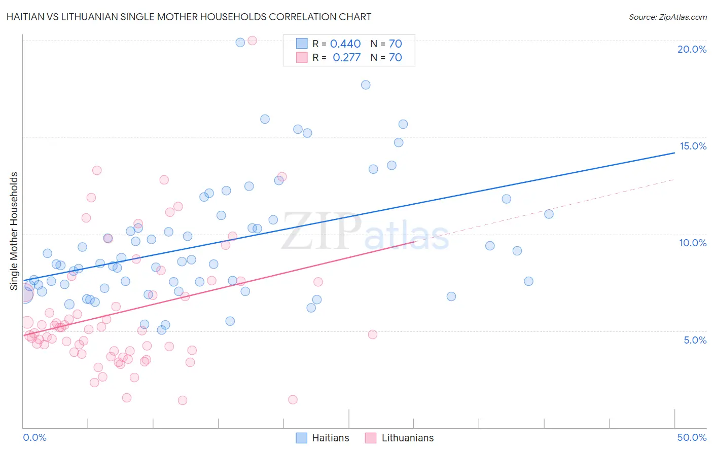 Haitian vs Lithuanian Single Mother Households