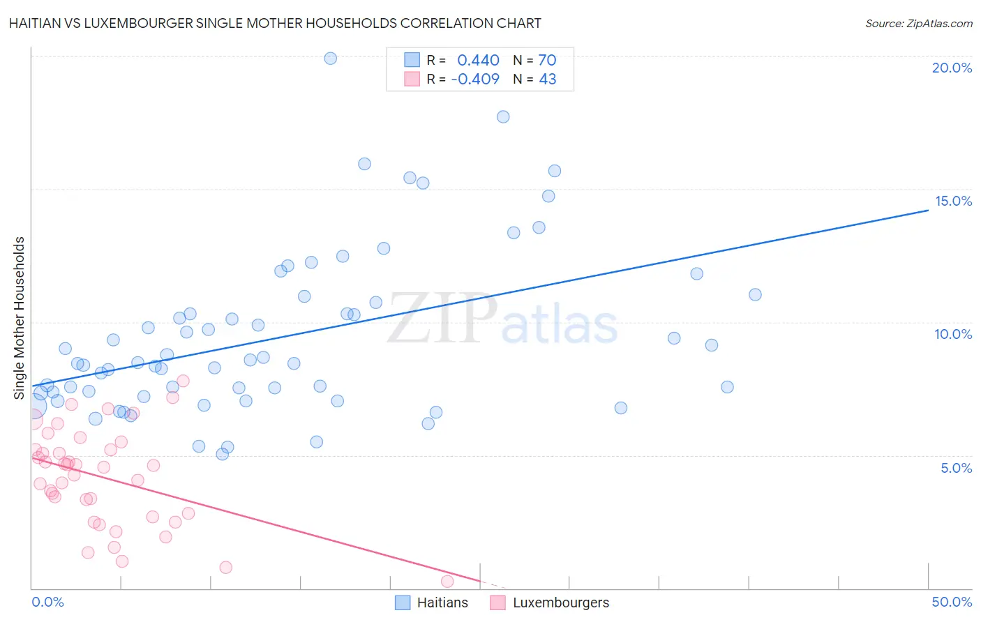 Haitian vs Luxembourger Single Mother Households