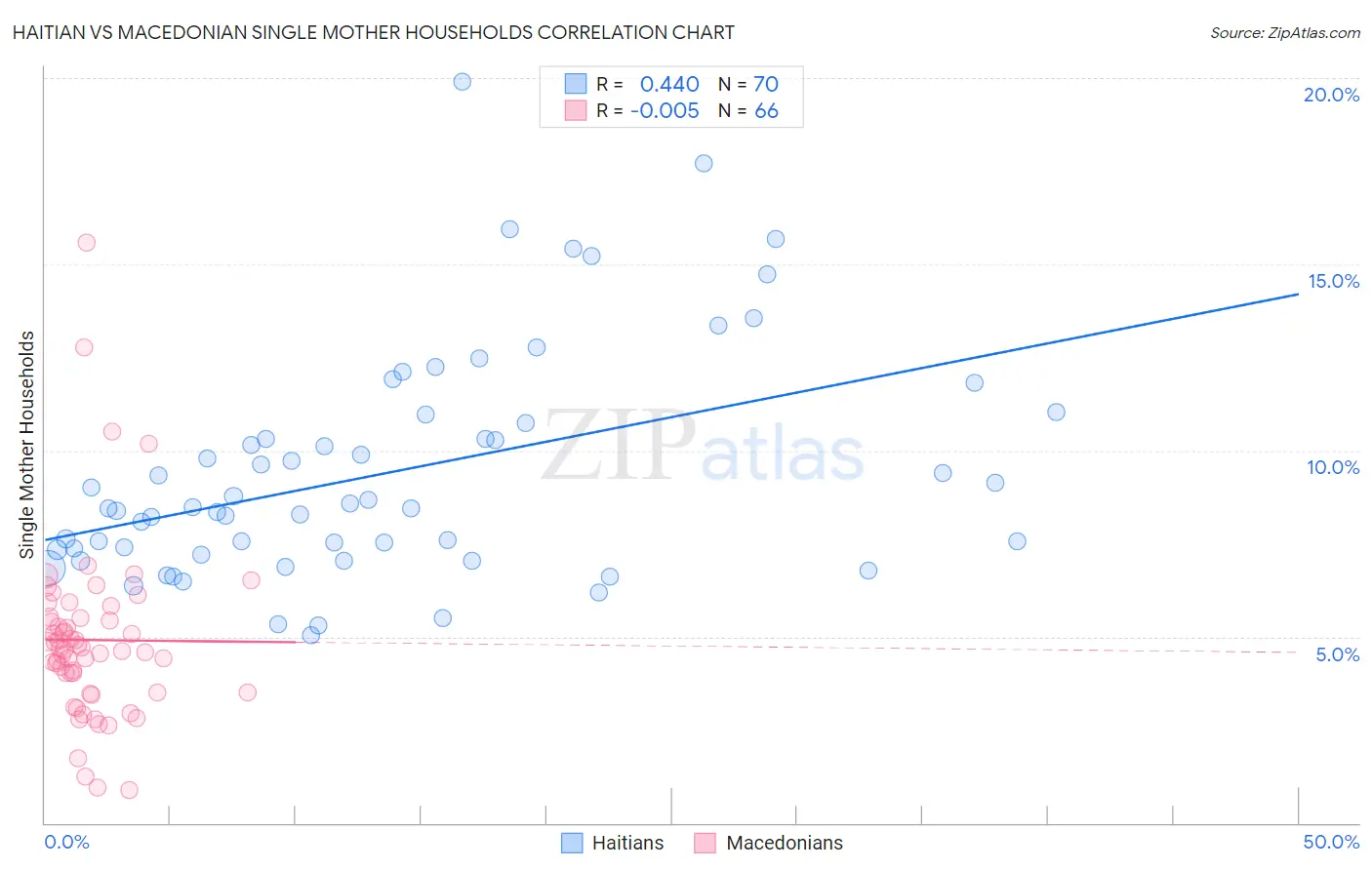 Haitian vs Macedonian Single Mother Households