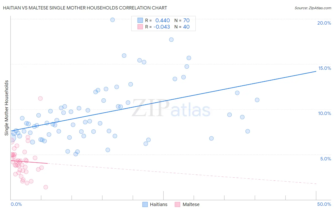 Haitian vs Maltese Single Mother Households