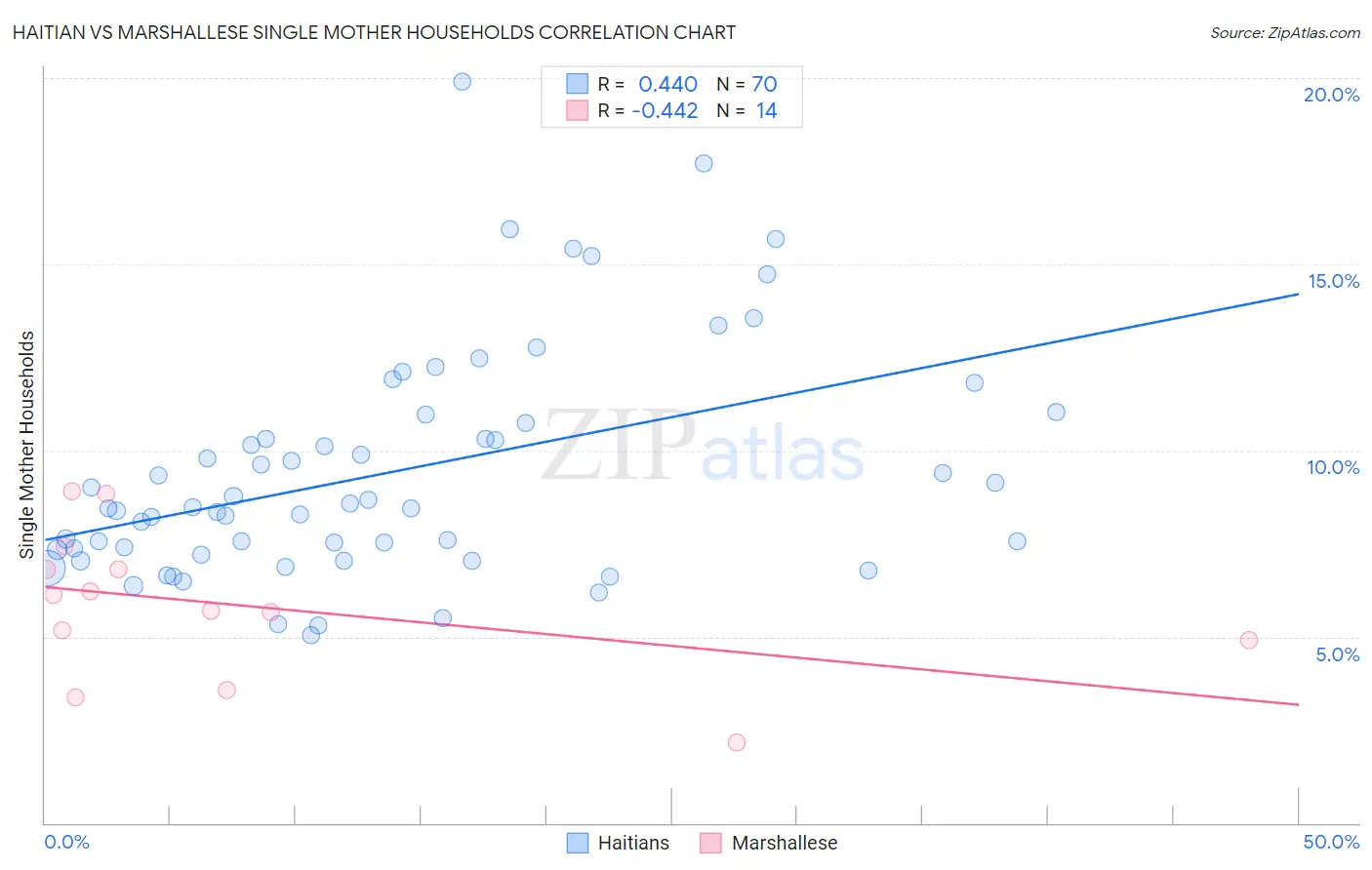 Haitian vs Marshallese Single Mother Households