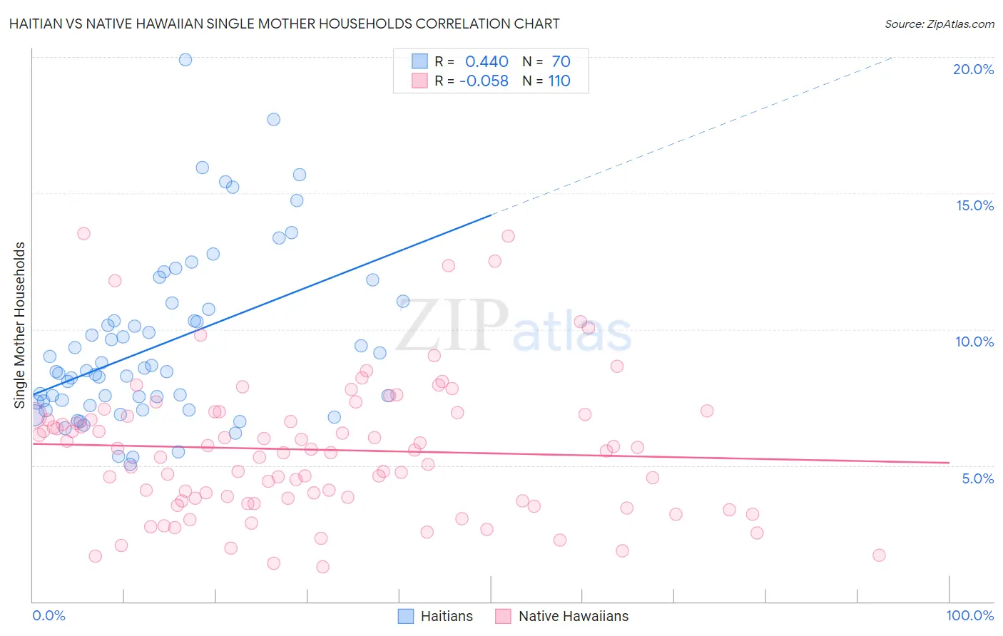 Haitian vs Native Hawaiian Single Mother Households