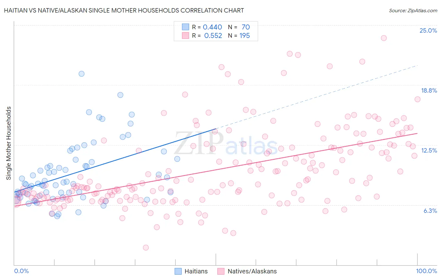 Haitian vs Native/Alaskan Single Mother Households