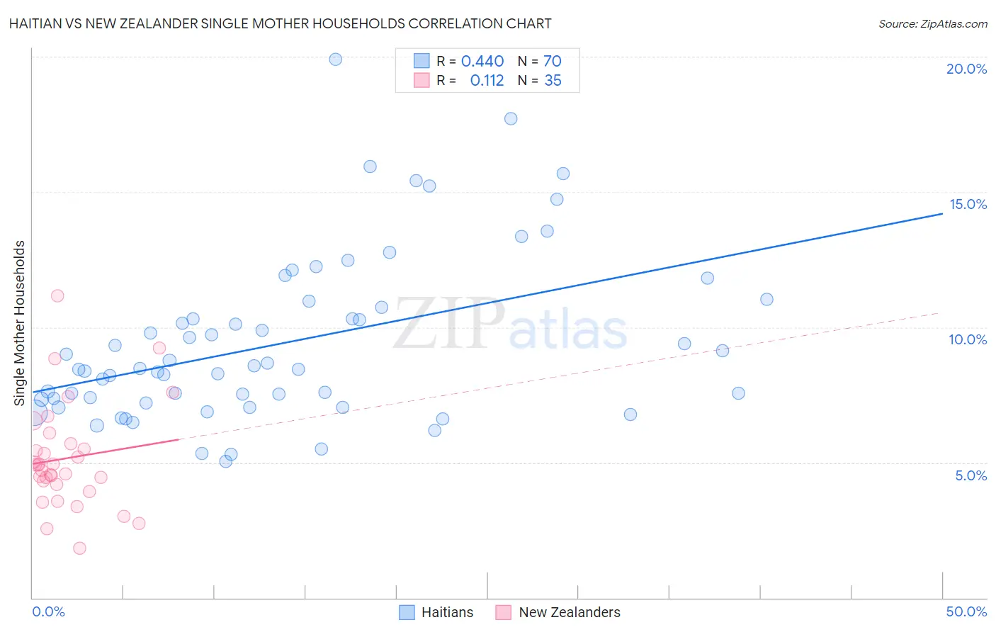 Haitian vs New Zealander Single Mother Households