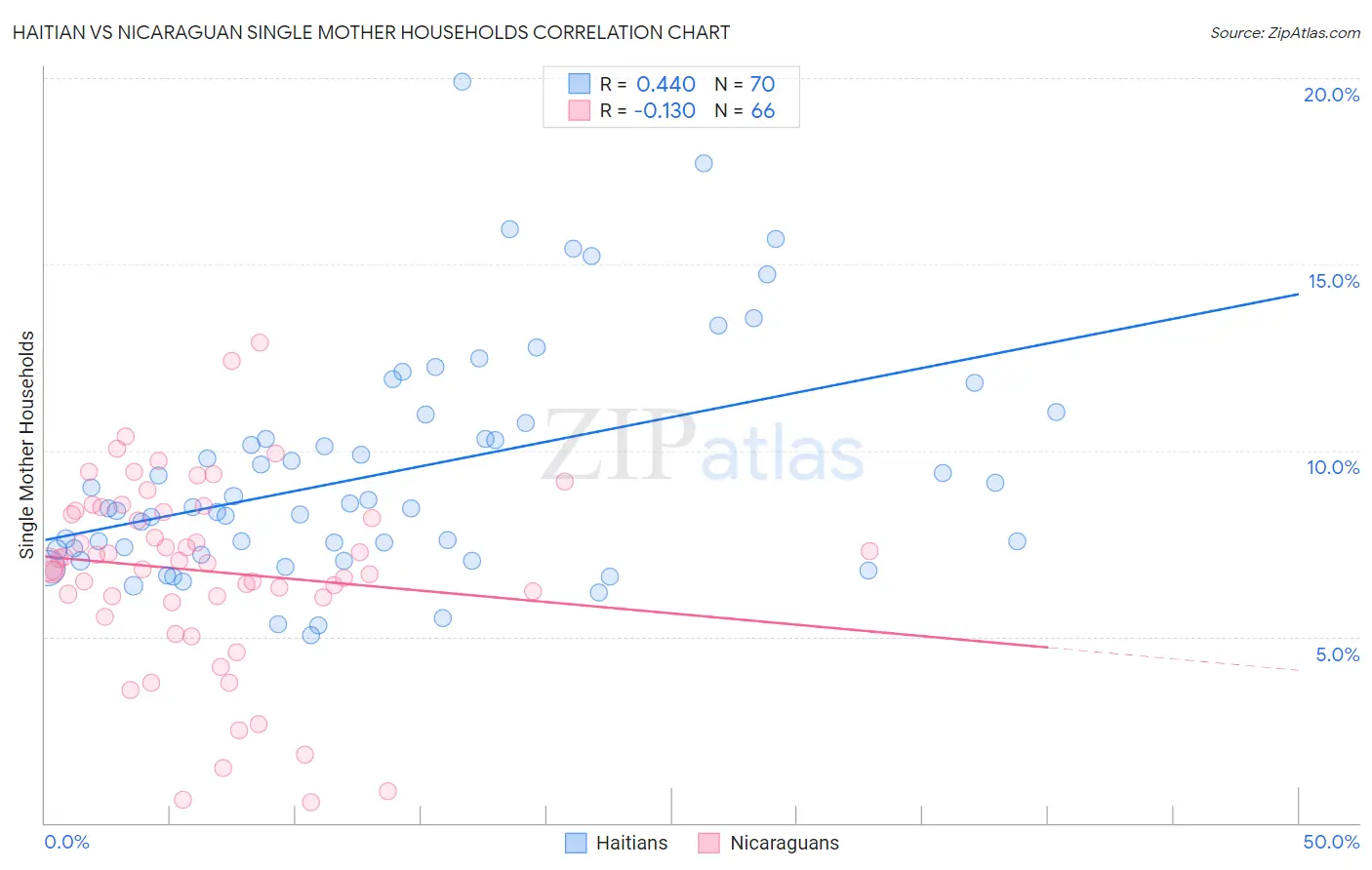 Haitian vs Nicaraguan Single Mother Households