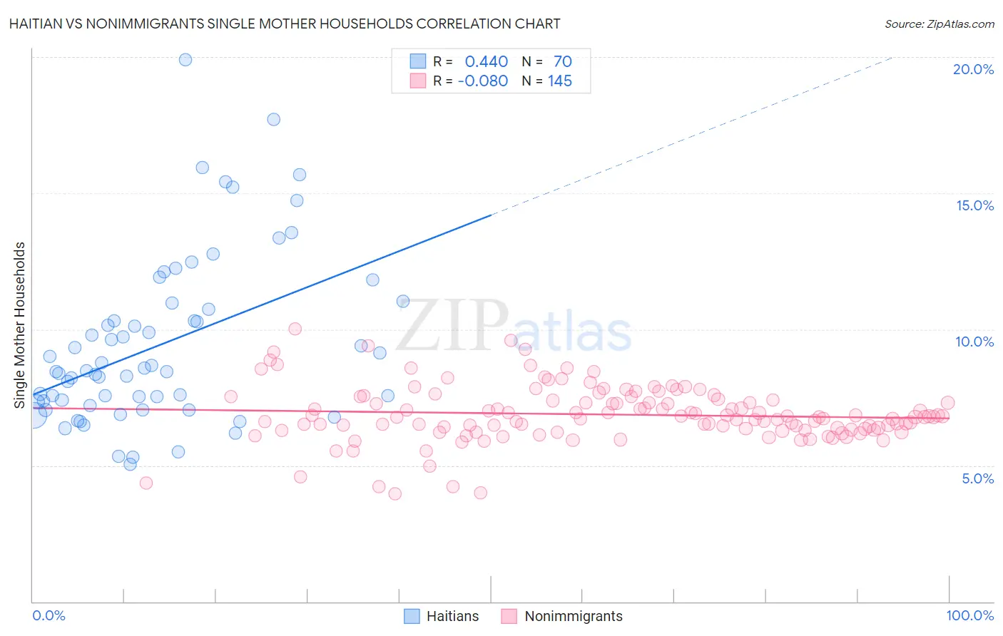Haitian vs Nonimmigrants Single Mother Households