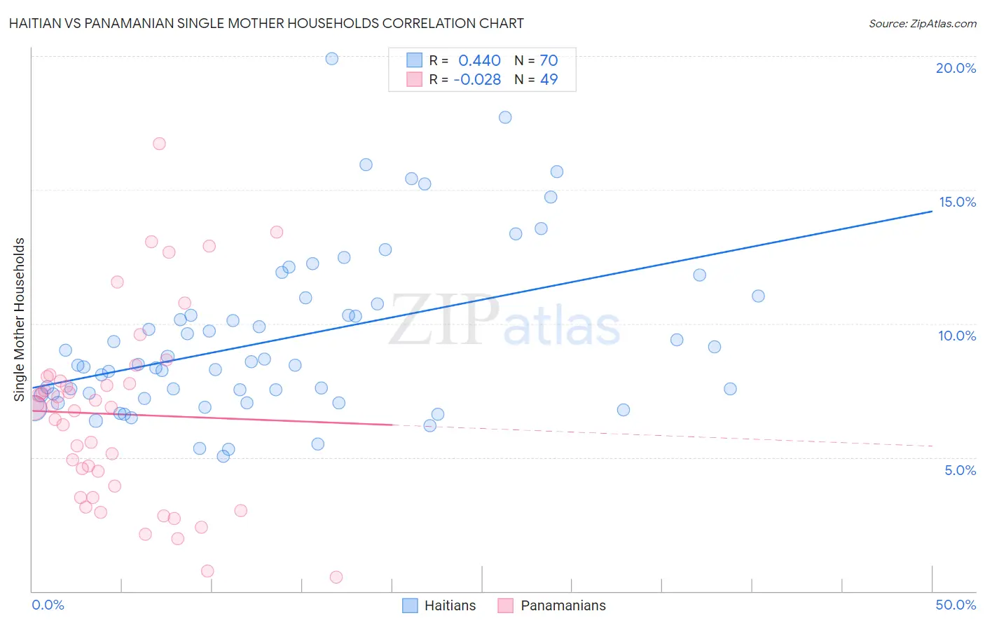 Haitian vs Panamanian Single Mother Households