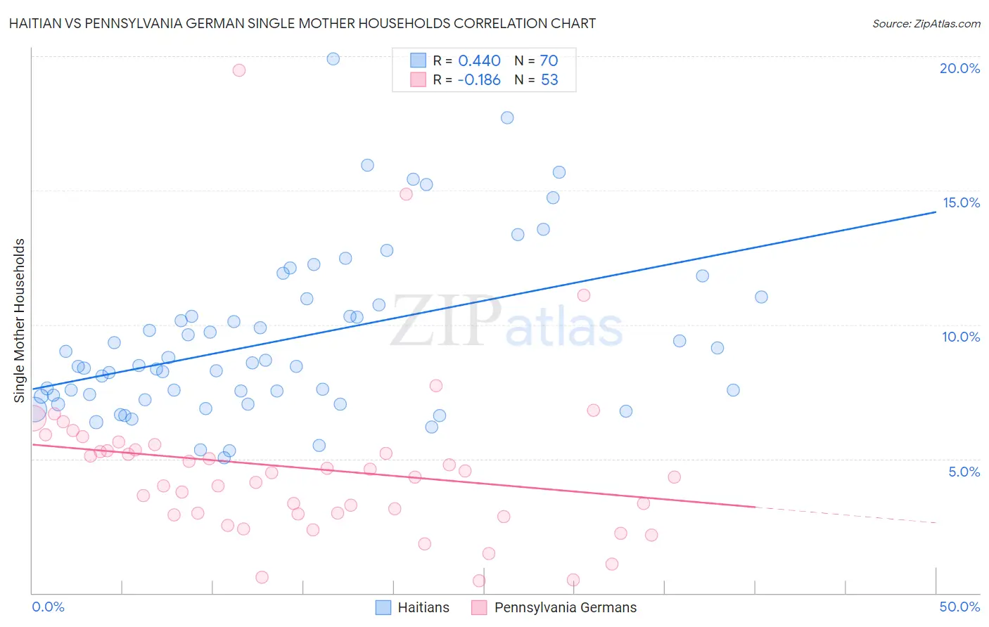 Haitian vs Pennsylvania German Single Mother Households
