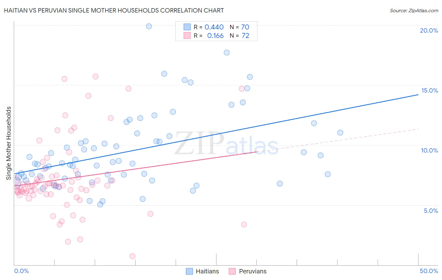 Haitian vs Peruvian Single Mother Households