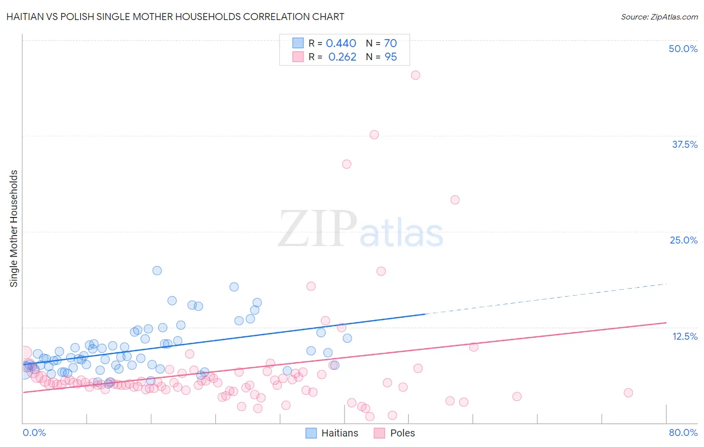 Haitian vs Polish Single Mother Households