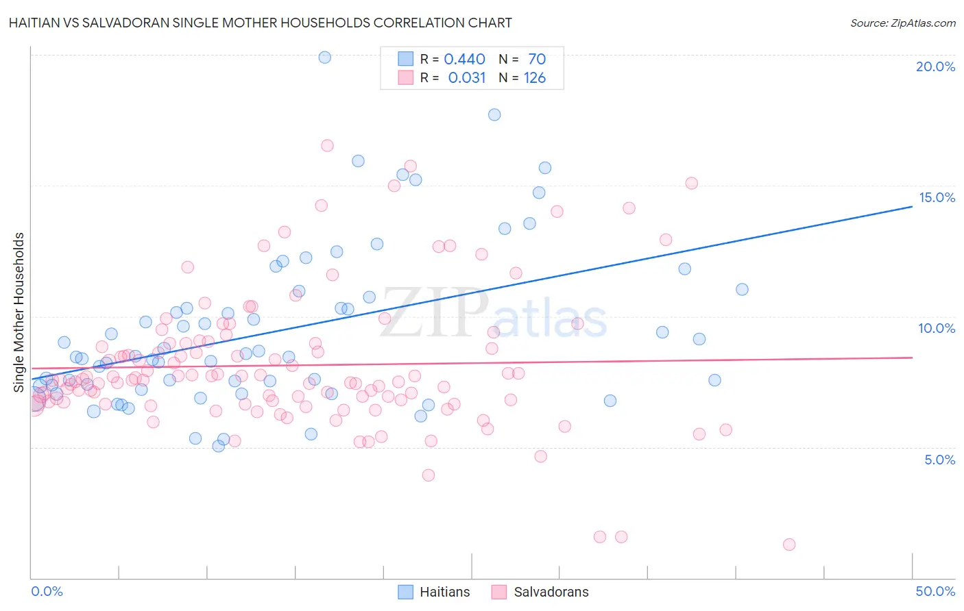 Haitian vs Salvadoran Single Mother Households