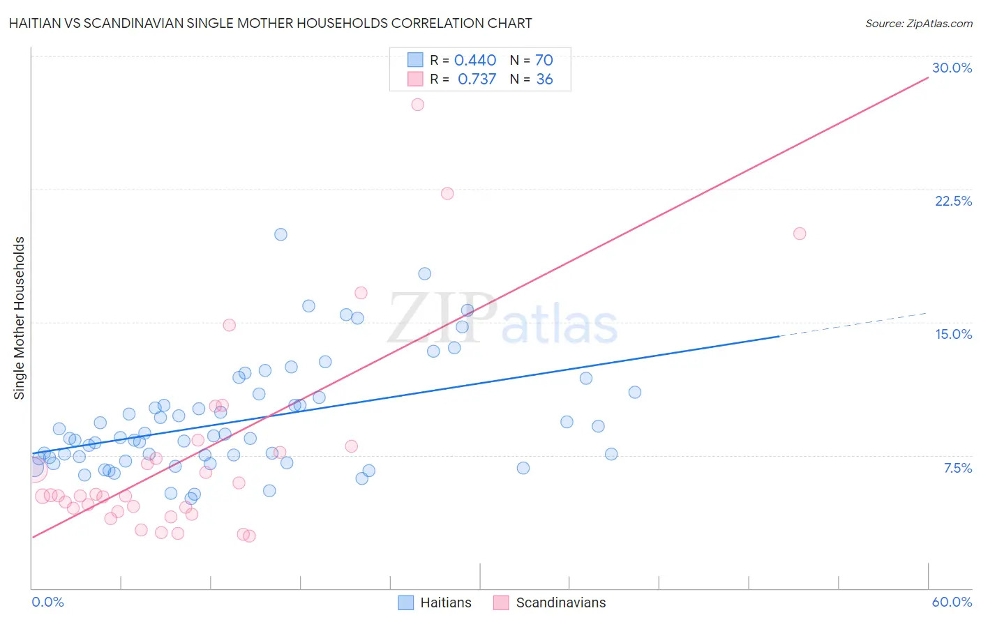 Haitian vs Scandinavian Single Mother Households
