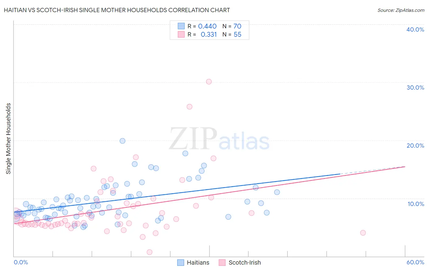 Haitian vs Scotch-Irish Single Mother Households