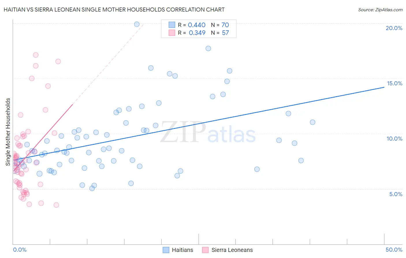 Haitian vs Sierra Leonean Single Mother Households