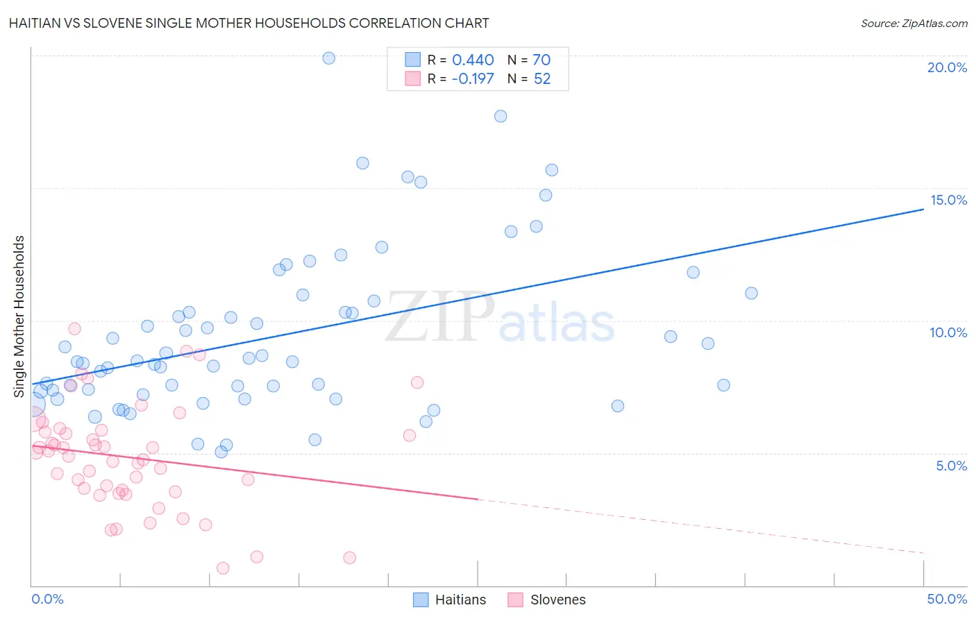 Haitian vs Slovene Single Mother Households
