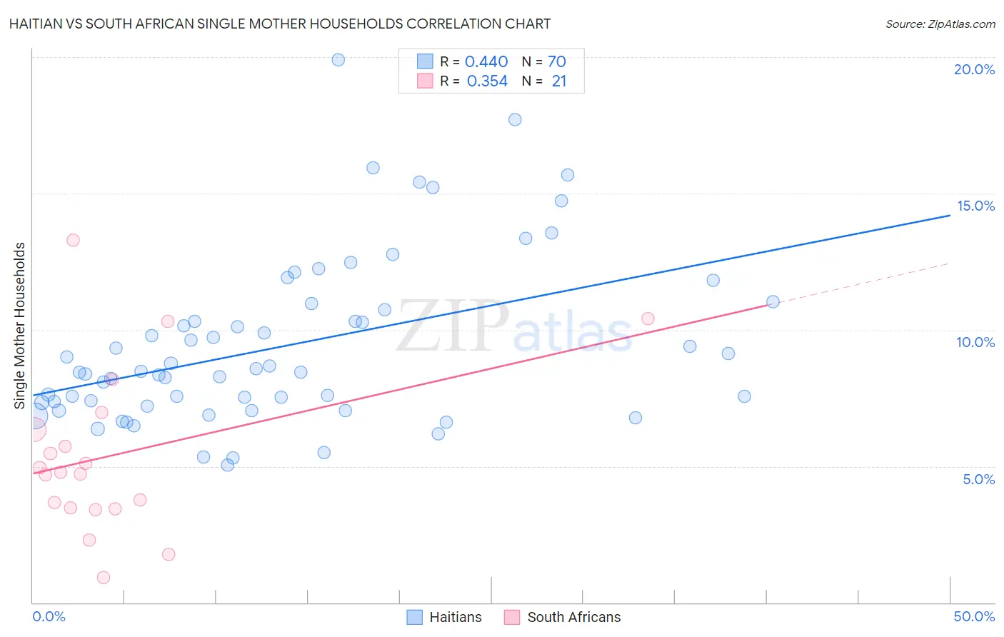 Haitian vs South African Single Mother Households