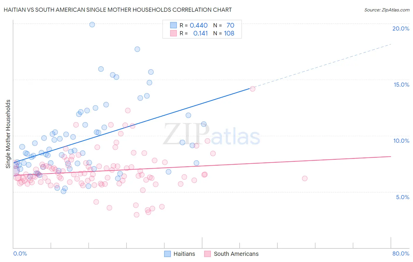 Haitian vs South American Single Mother Households