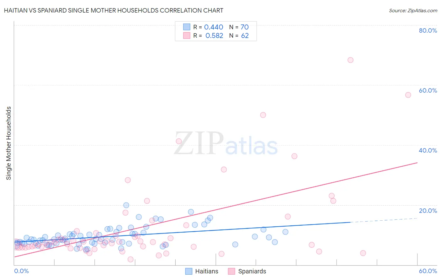 Haitian vs Spaniard Single Mother Households