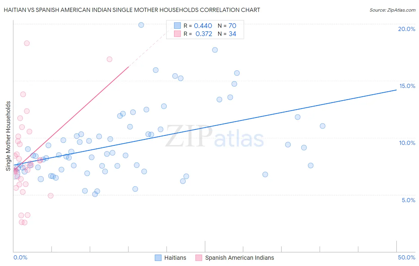 Haitian vs Spanish American Indian Single Mother Households