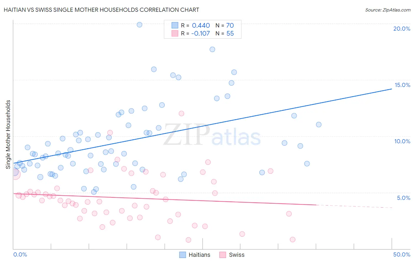 Haitian vs Swiss Single Mother Households