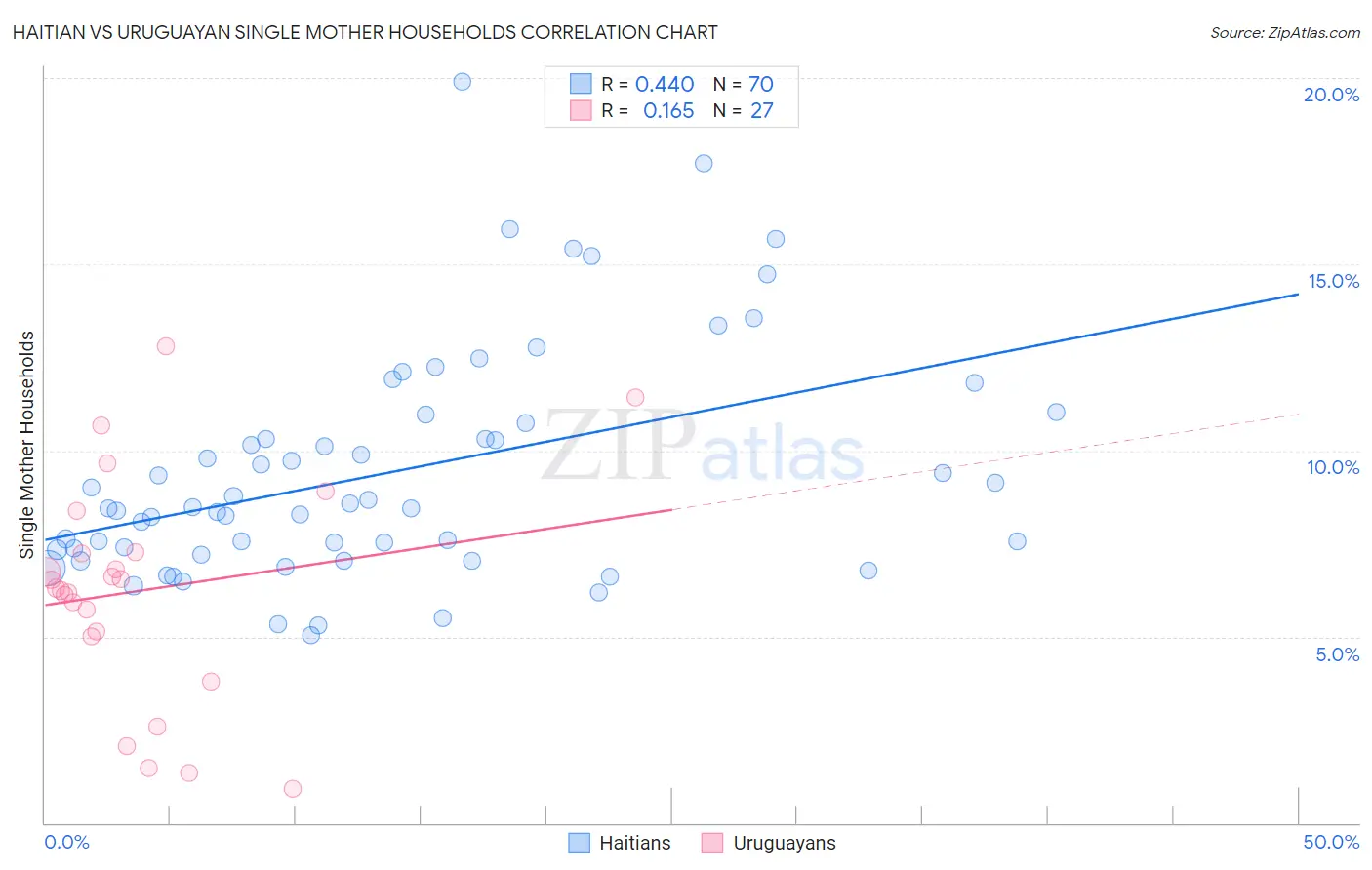 Haitian vs Uruguayan Single Mother Households