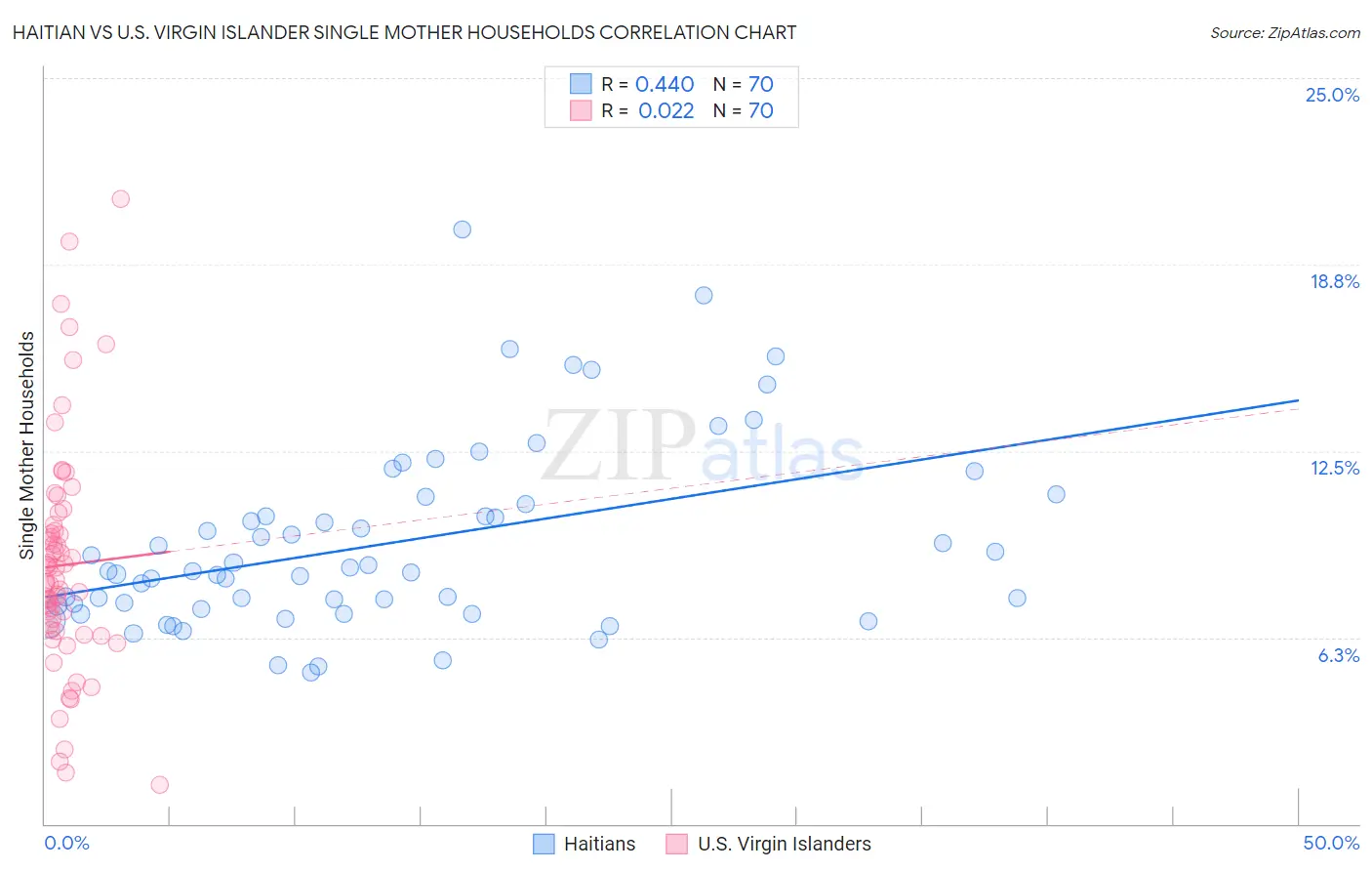 Haitian vs U.S. Virgin Islander Single Mother Households